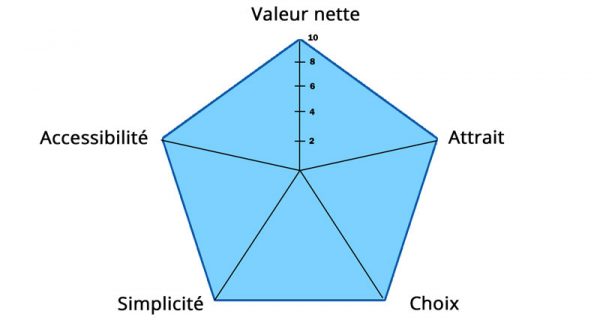 Fig. Le polygone de fidélisation